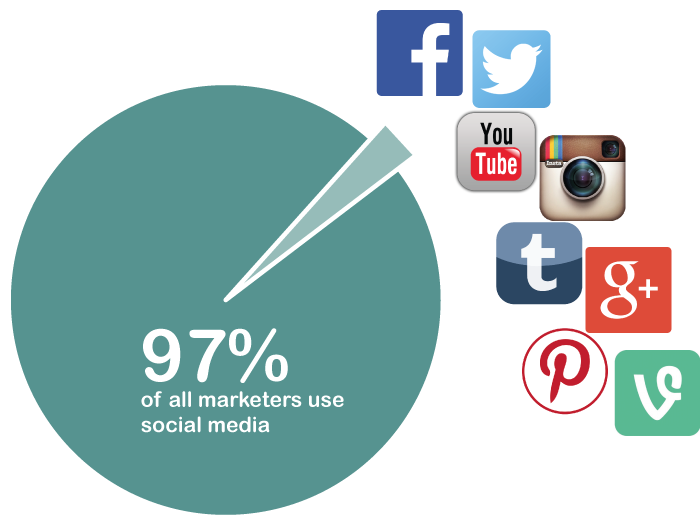 Social Media Marketing Top 100 Influencers and Brands onalytica