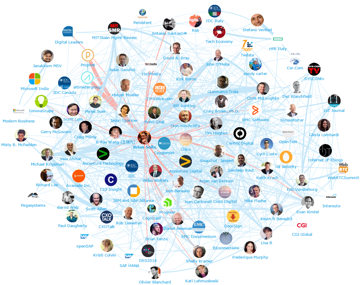 Onalytica - Digital Transformation Top 100 Influencers and Brands - Network Map - Brian Solis