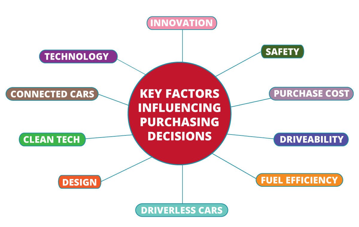 Factors affecting eco car purchasing decision for