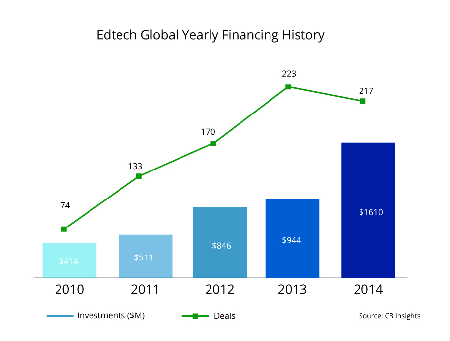 Edtech Global Yearly Financing History
