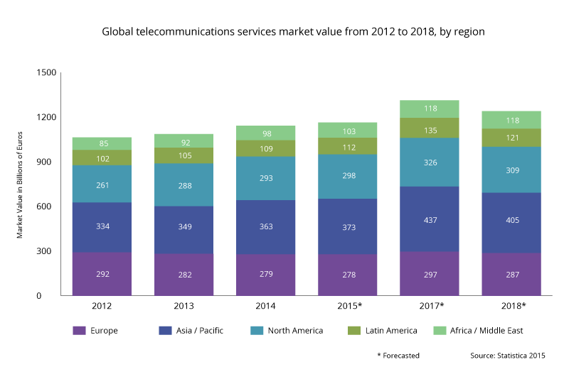 Telecoms Global Revenue Chart
