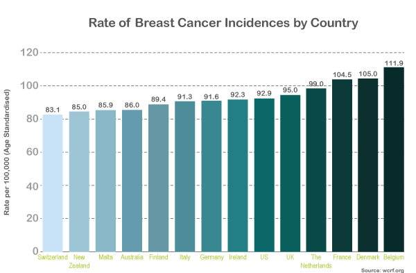 Rate of Breast Cancer Incidences