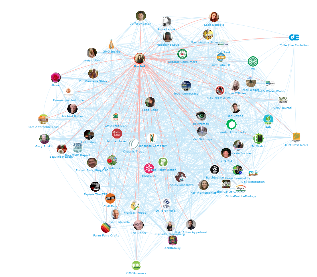Network Map - Rachel Parent. Onalytica GMO vs Organic Food Top 100 Influencers and Brands