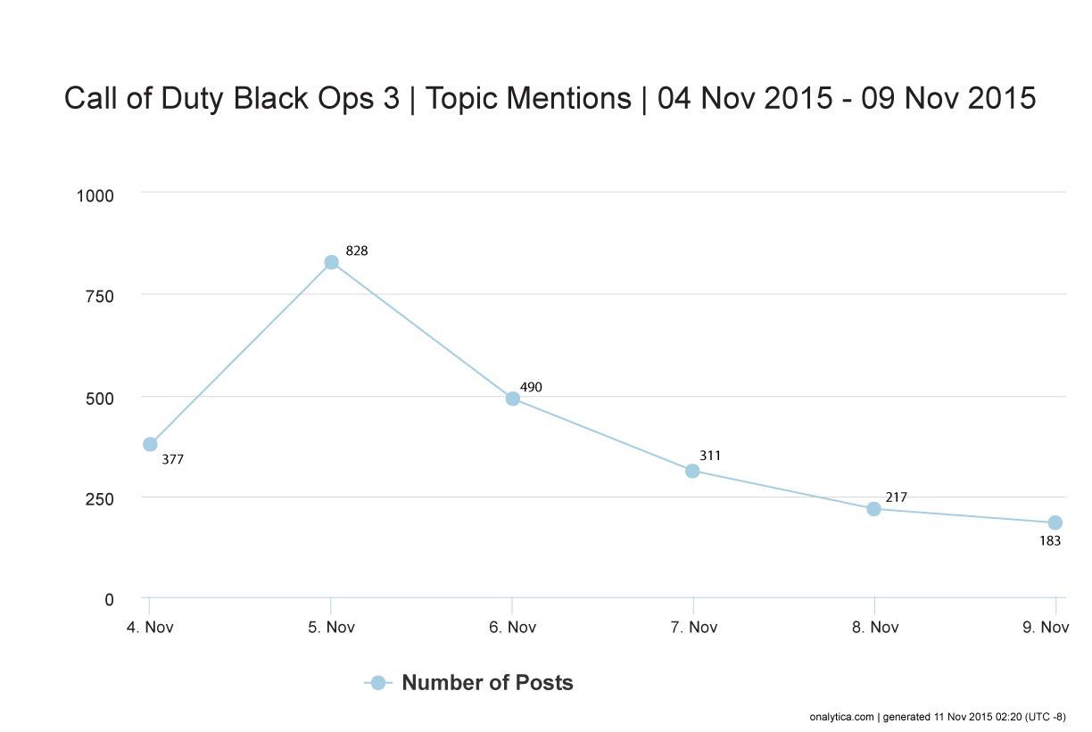 Black Ops 3 Sales Chart