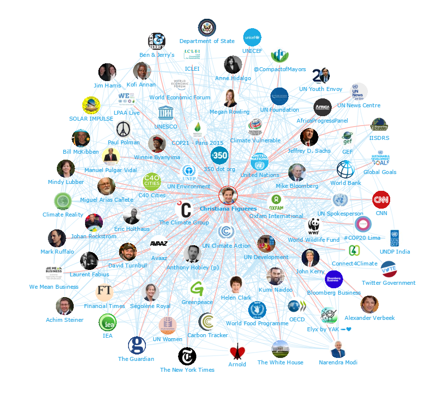 Onalytica - Climate Change Top 100 Influencers and Brands Network Map