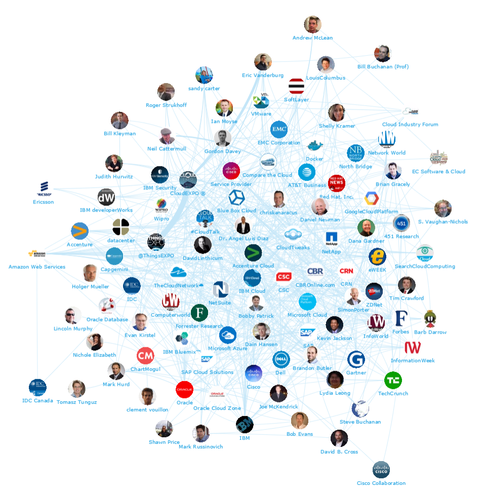 Onalytica - Cloud Top 100 Influencers and brands for 2016
