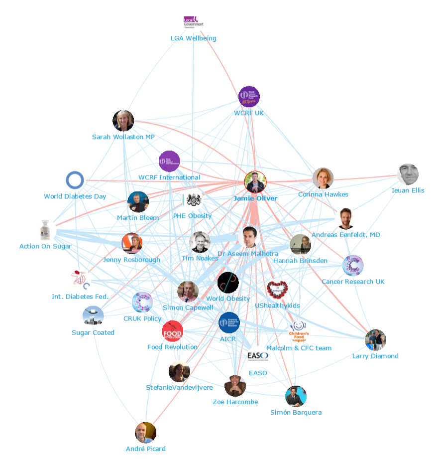 Onalytica - Tackling Obesity Top 100 Influencers and Brands - Network Map