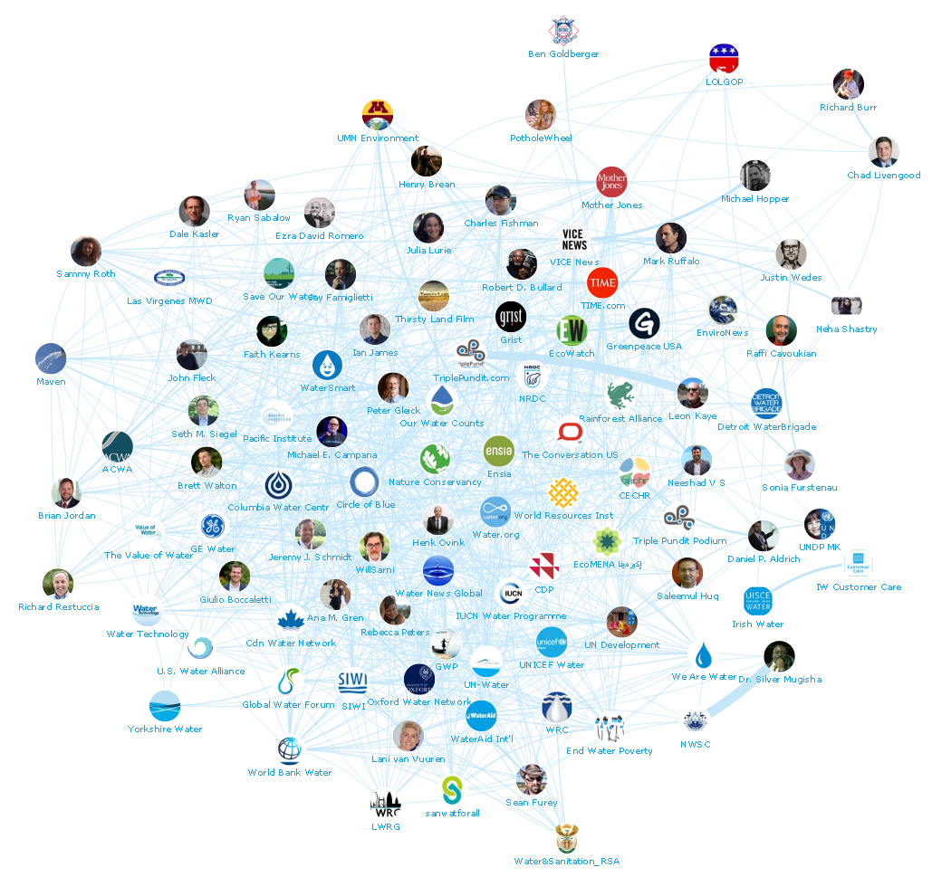 Onalytica - Water Security Influencers - Top Individuals and brands