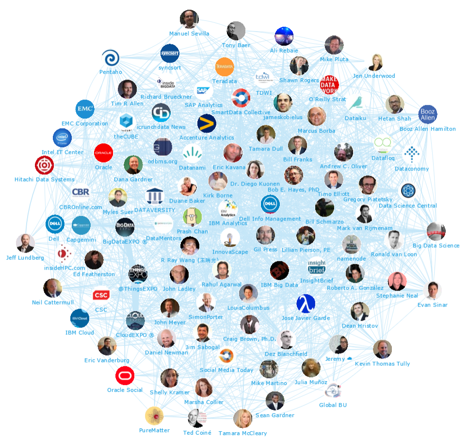 Onalytica - Big Data Top 100 Influencers and BrandsNetwork Map