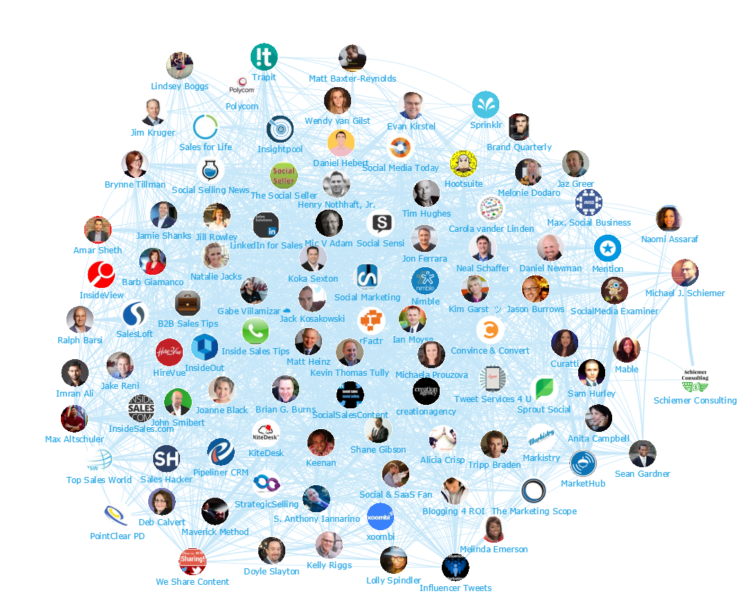 Onalytica - Social Selling Top 100 Influencers and Brands - Network map