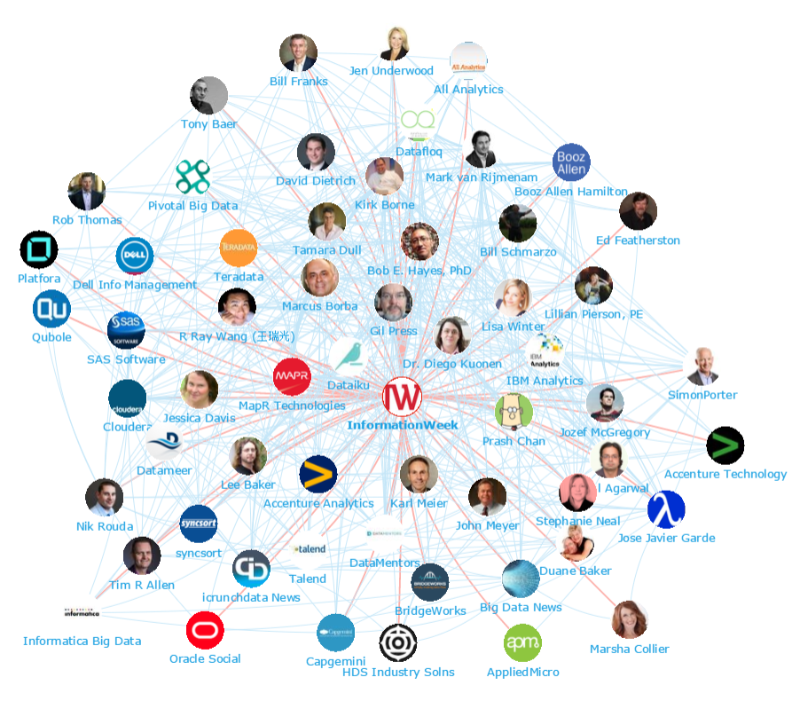 Onalytica - Big Data Top 100 Influencers and Brands Network Map