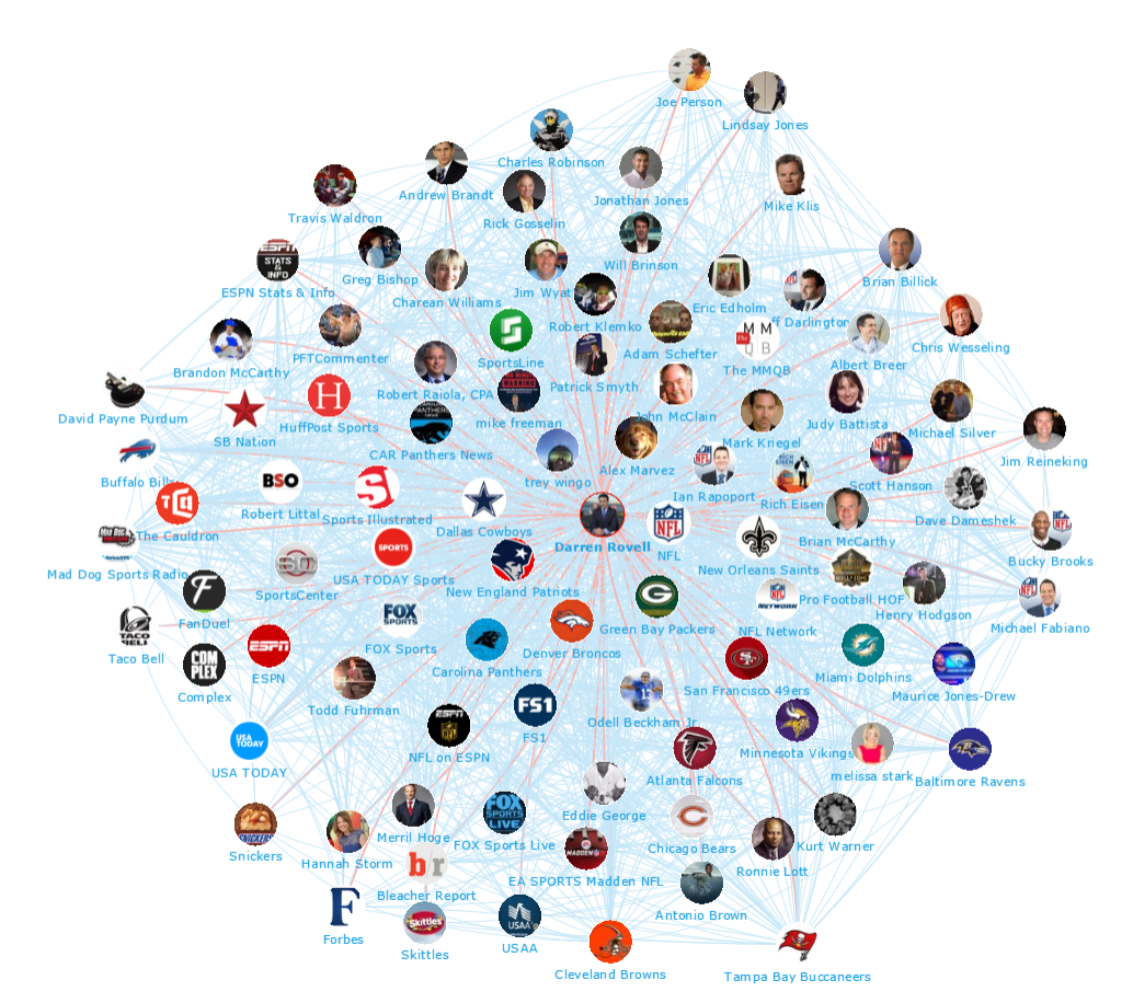 Onalytica - The Super Bowl Top 100 Influencers and Brands - Network Map 2