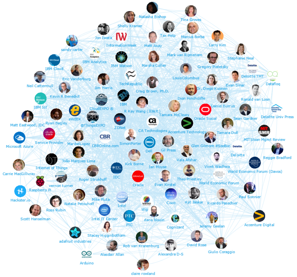 Onalytica - IoT 2016 - Top 100 Influencers and Brands Network Map whole