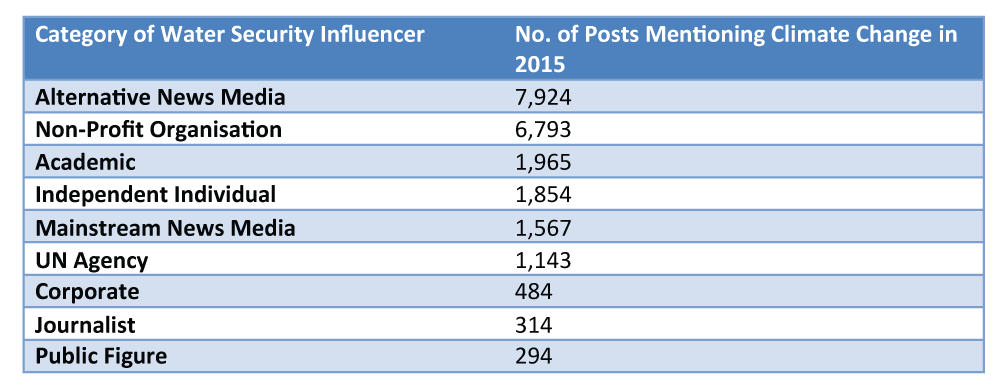 Influencer Share of Voice by Category (Table)