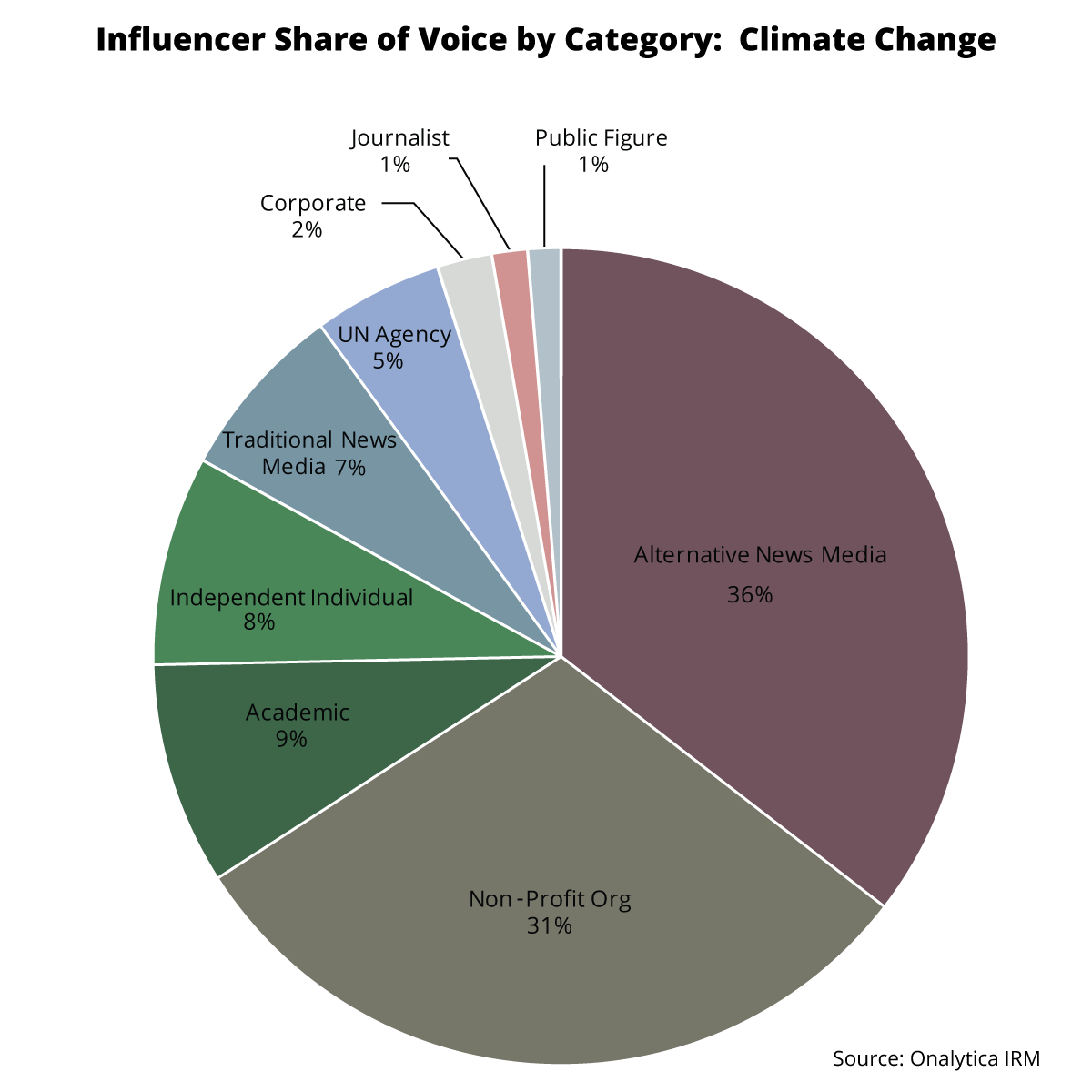 Influencer Share of Voice by Category