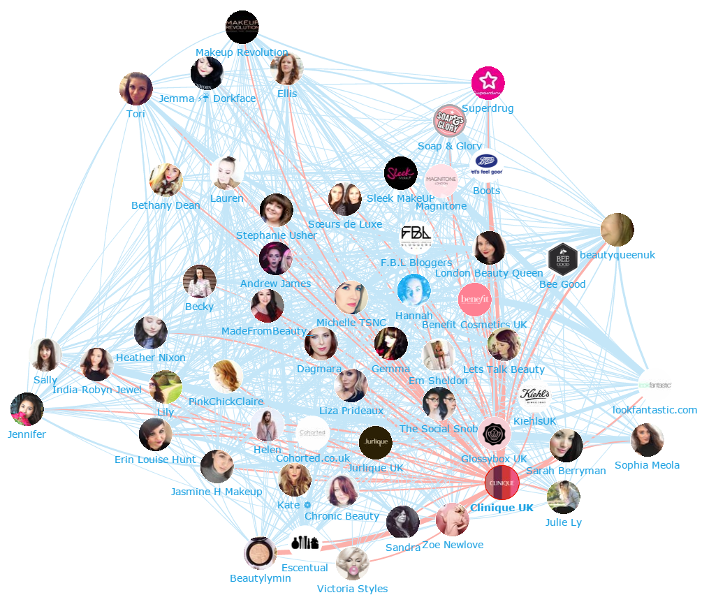 Onalytica - Beauty Bloggers Top 100 Influencers and Brands - Network Map Clinique