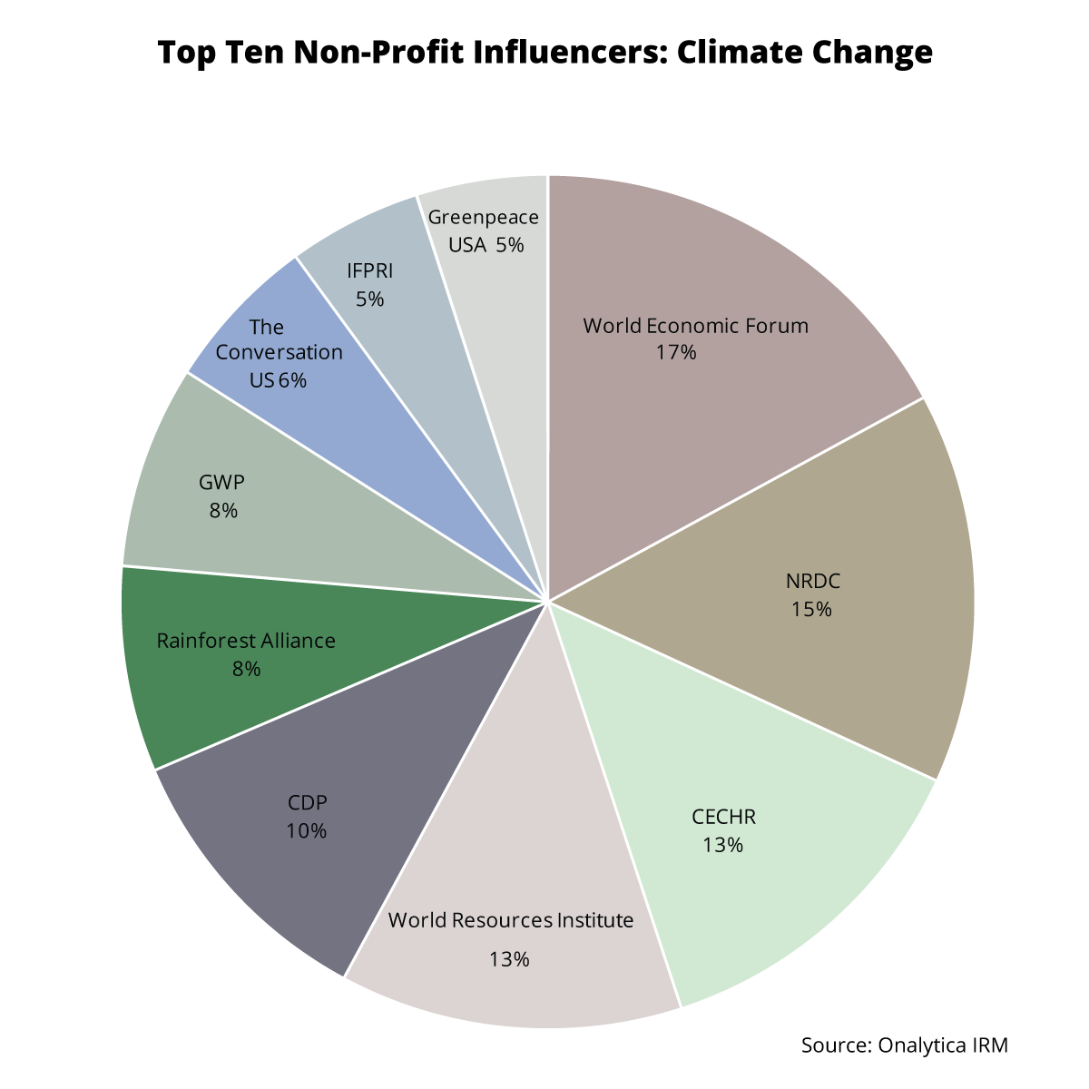 Top Ten Non-Profit Water Security Influencers Discussing Climate Change
