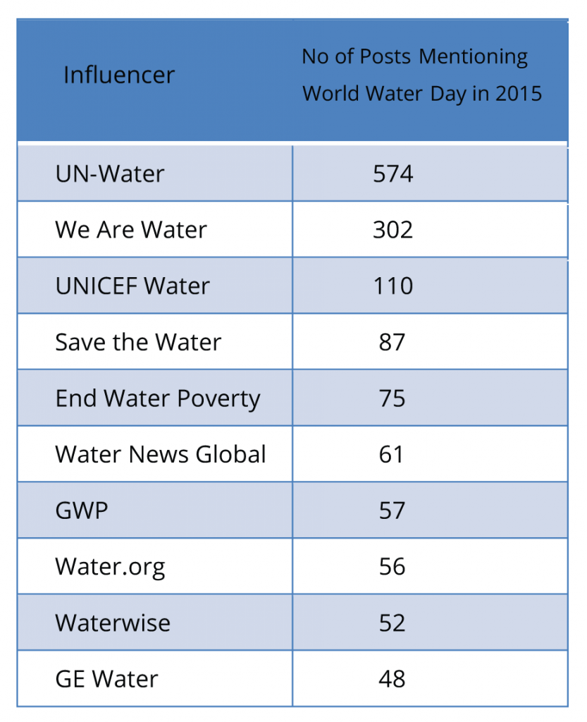 World Water Day Top-10-Table