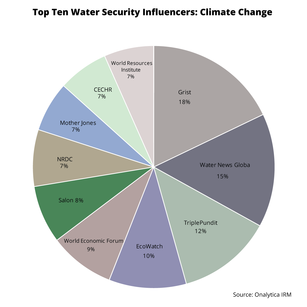 Top Ten Water Security Influencers Discussing Climate Change: Individuals and Brands