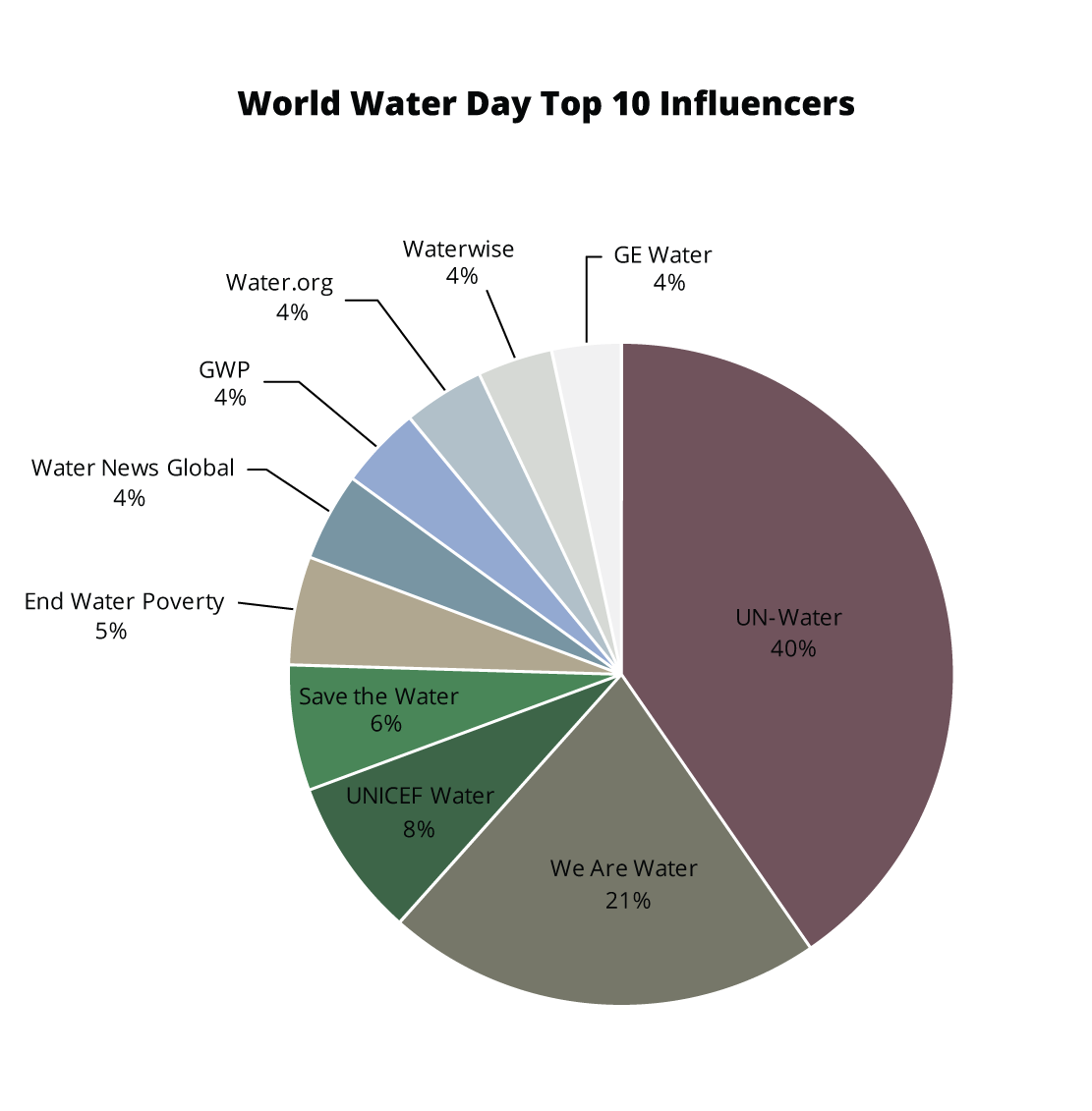 World Water Day Pie Chart