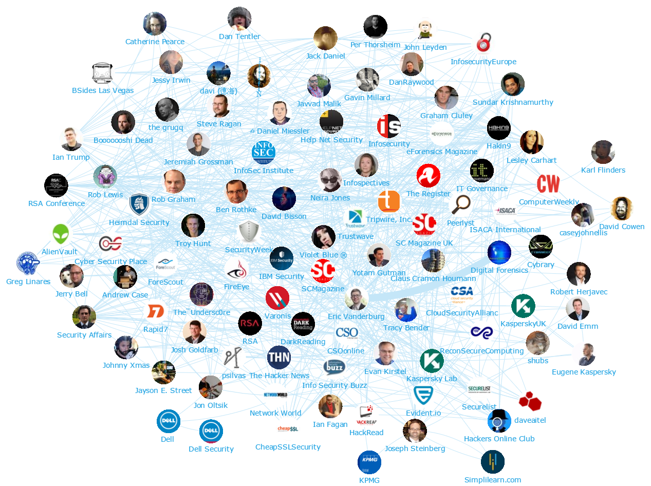 Onalytica Cyber Security and InfoSec - Top 100 Influencers and Brands - Network Map