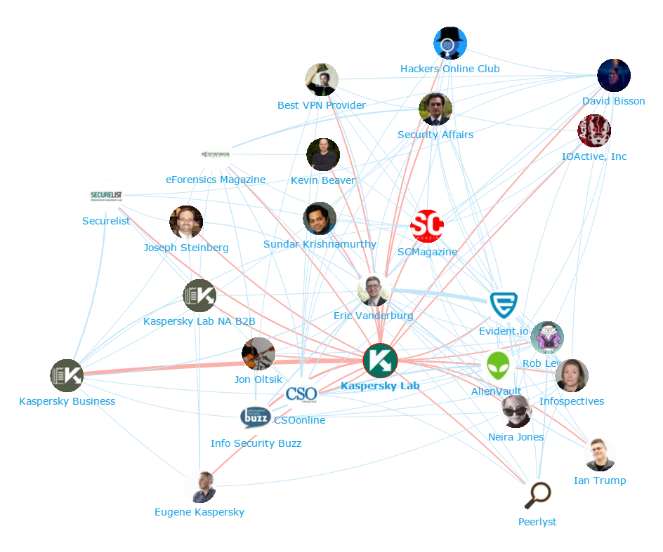 Onalytica Cyber Security and InfoSec - Top 100 Influencers and Brands - Network Map