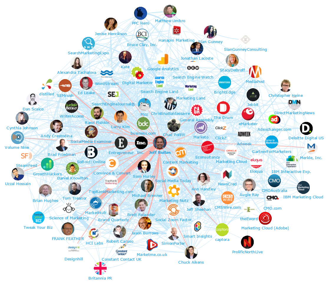 Onalytica - Digital Marketing Top 100 Influencers and Brands - Network Map Jeff Bullas