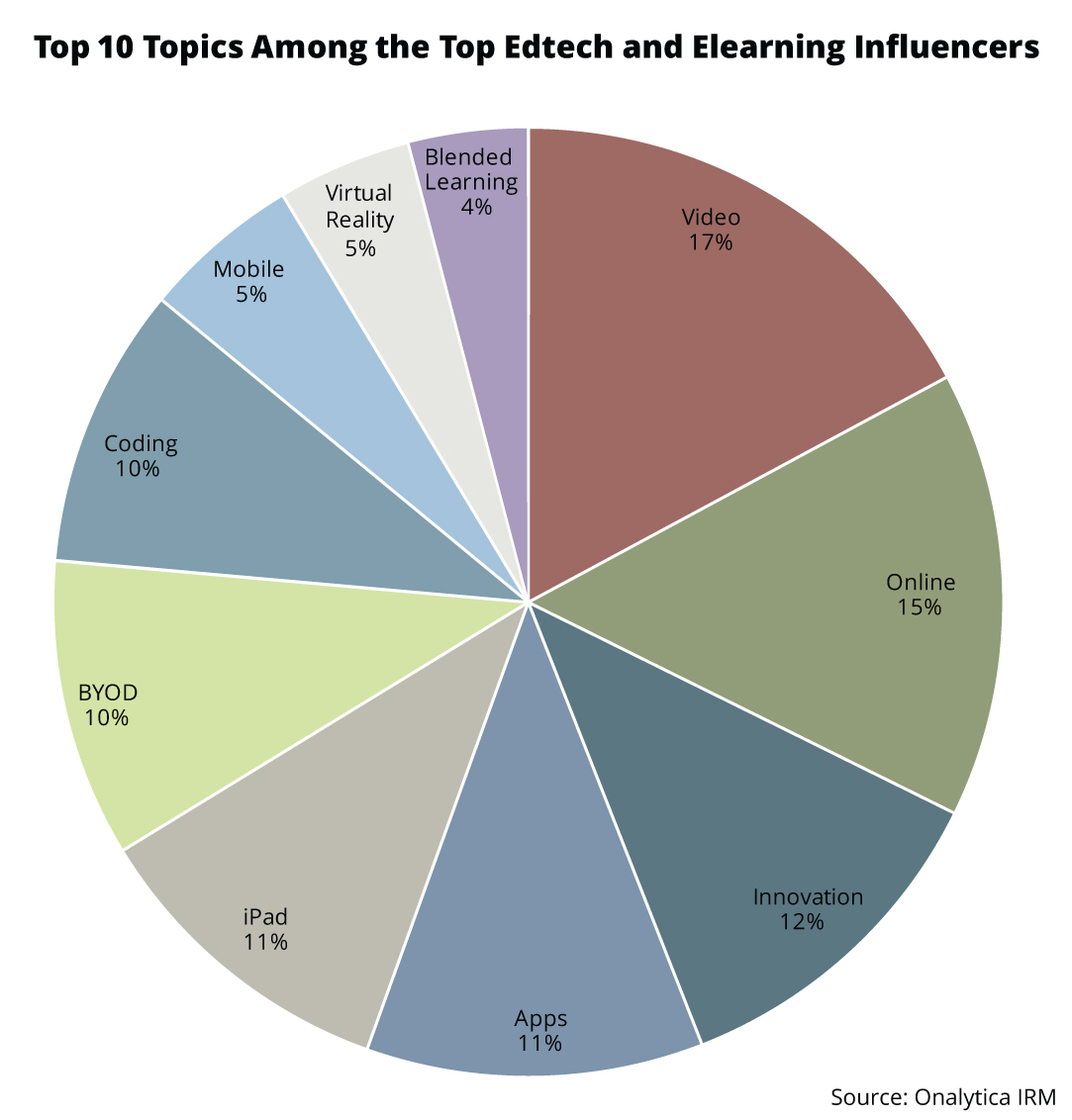 Onalytica - Edtech and Elearning - Top 10 Topic Share of Voice