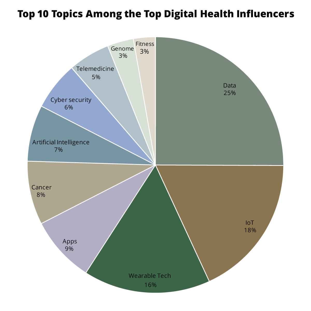 Onalytica - Digital Health 2016 Top 100 Influencers and Brands Top 10 Topic Share of Voice