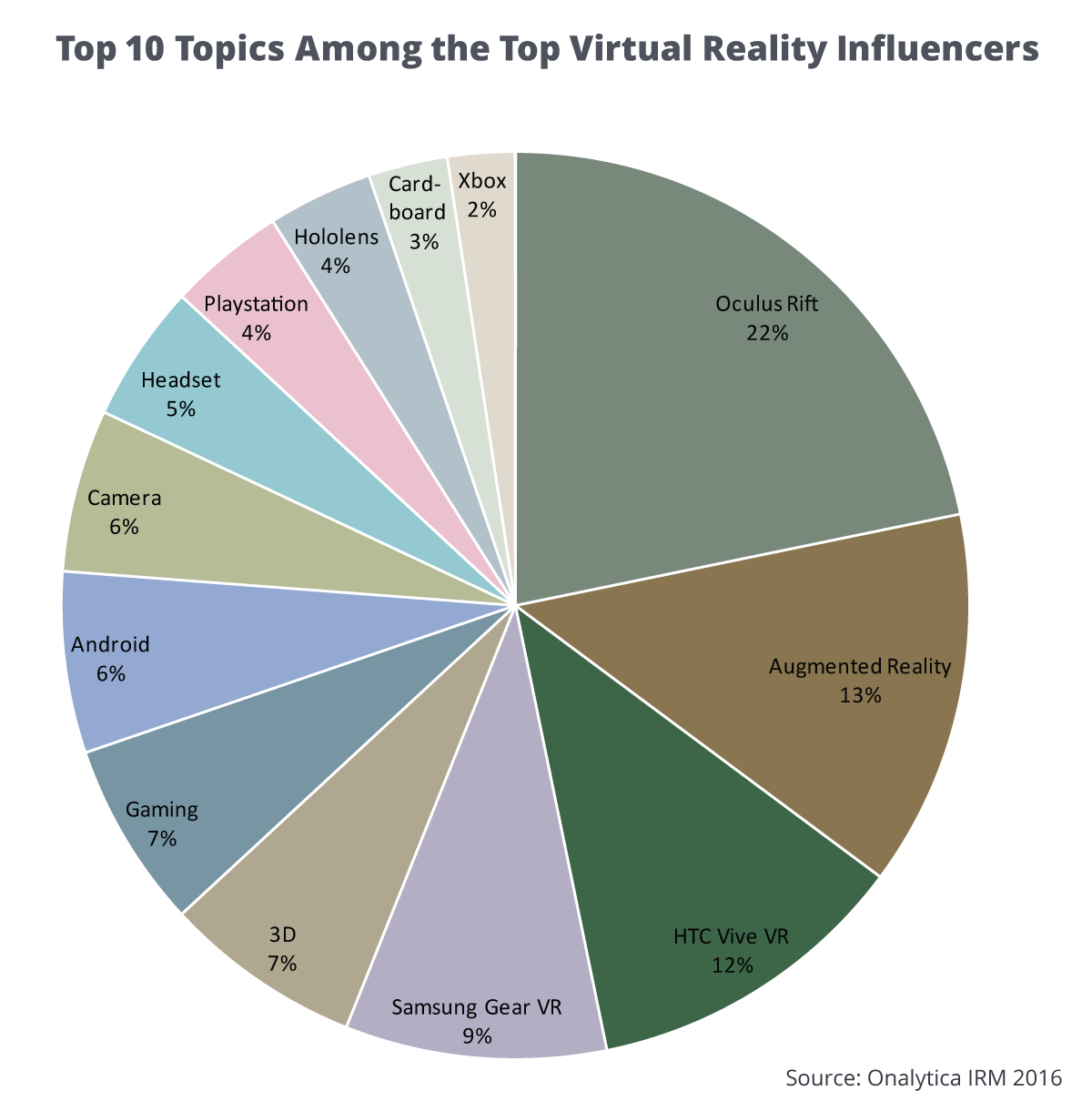 Onalytica - Virtual Reality 2016 Top 100 Influencers and Brands - Top 10 Topic Share of Voice