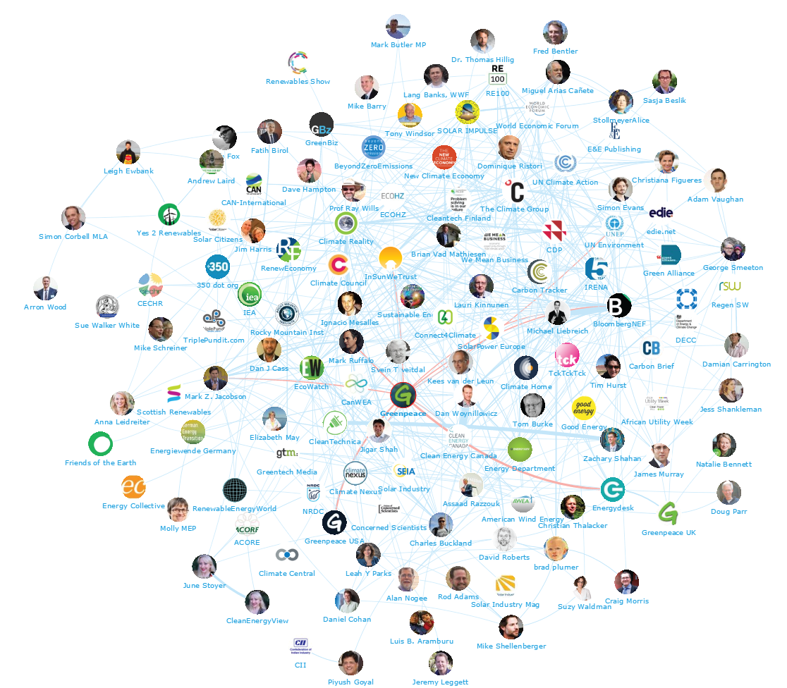 Onalytica - Renewable Energy Top 100 Influencers and Brands Network Map