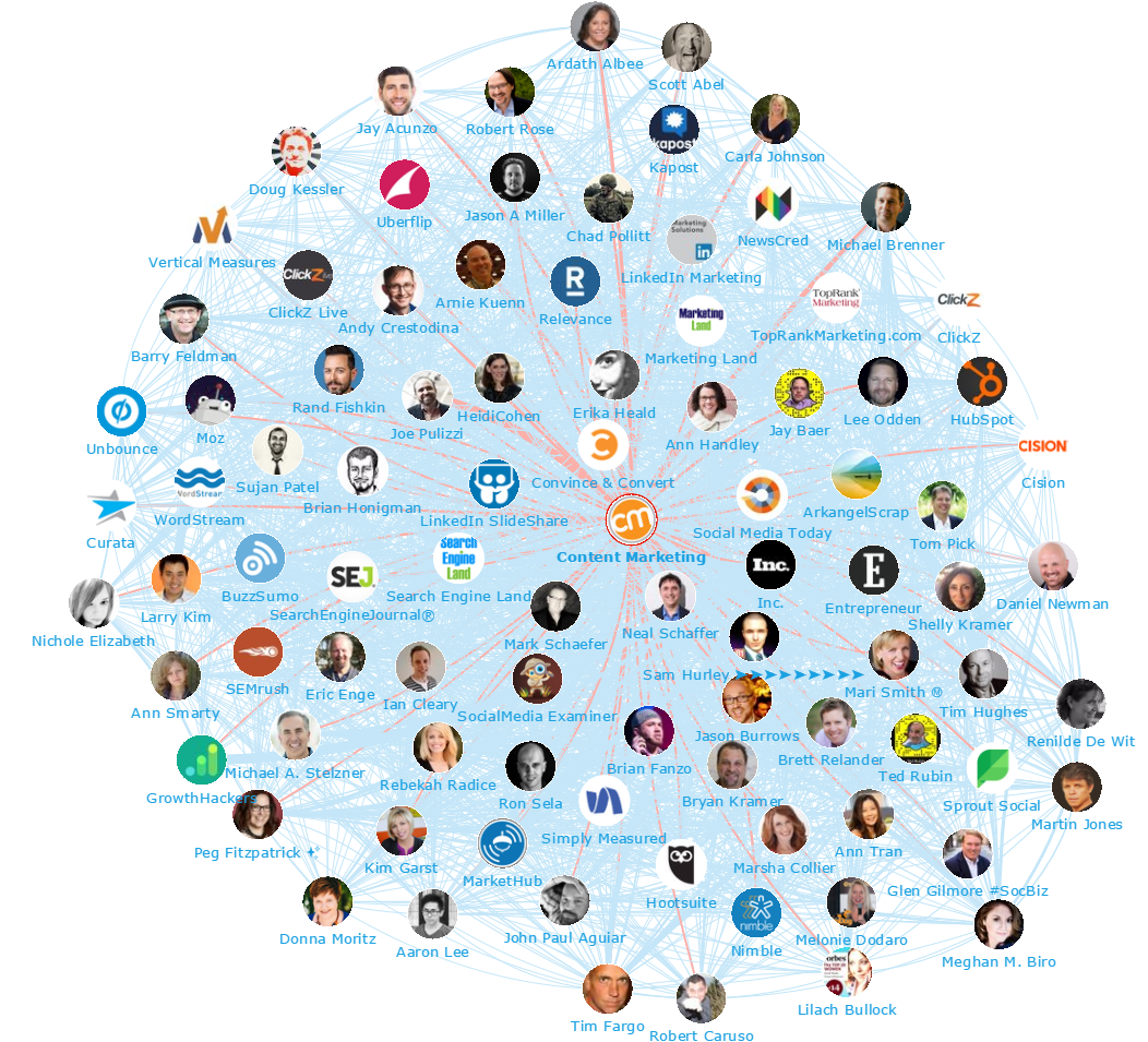 Onalytica - Content Marketing 2016 Top 100 Influencers and Brands - Network Map - CMI Content
