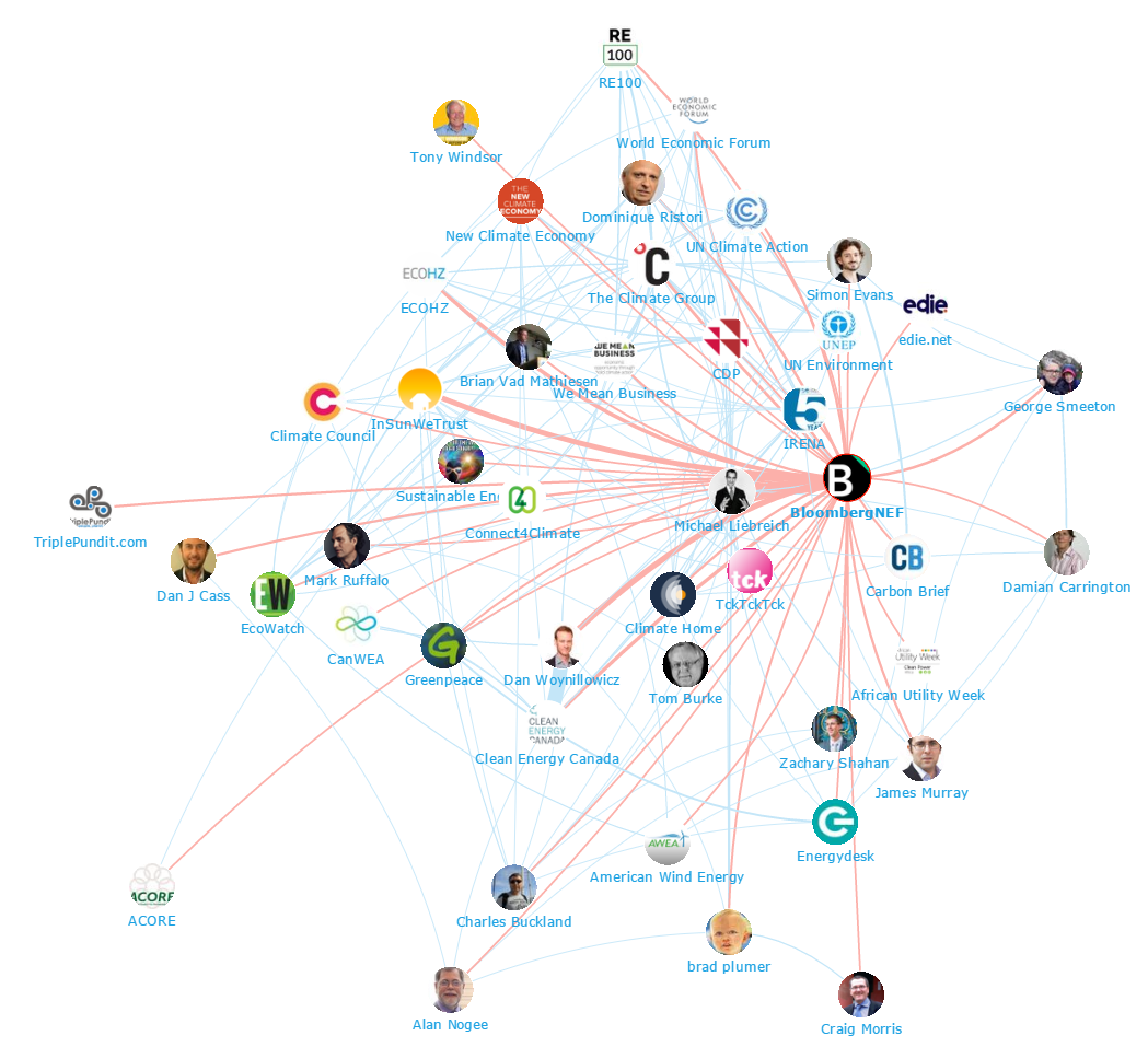 Onalytica - Renewable Energy Top 100 Influencers and Brands - Network Map