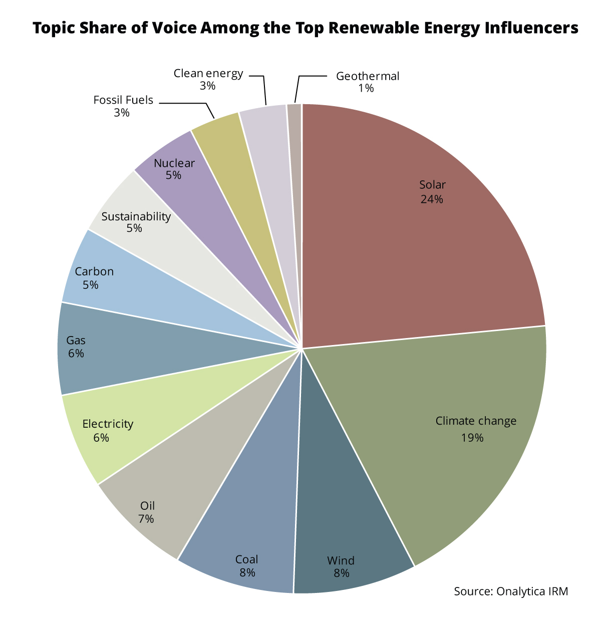 Onalytica Renewable Energy Top 100 infl;uencers and Brands - Topic share of voice among top renewable energy influencers