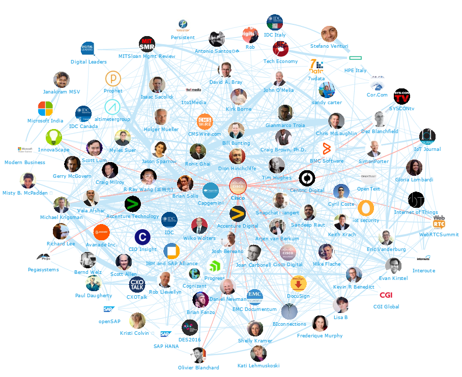 Onalytica - Digital Transformation Top 100 Influencers and Brands - Network Map Cisco