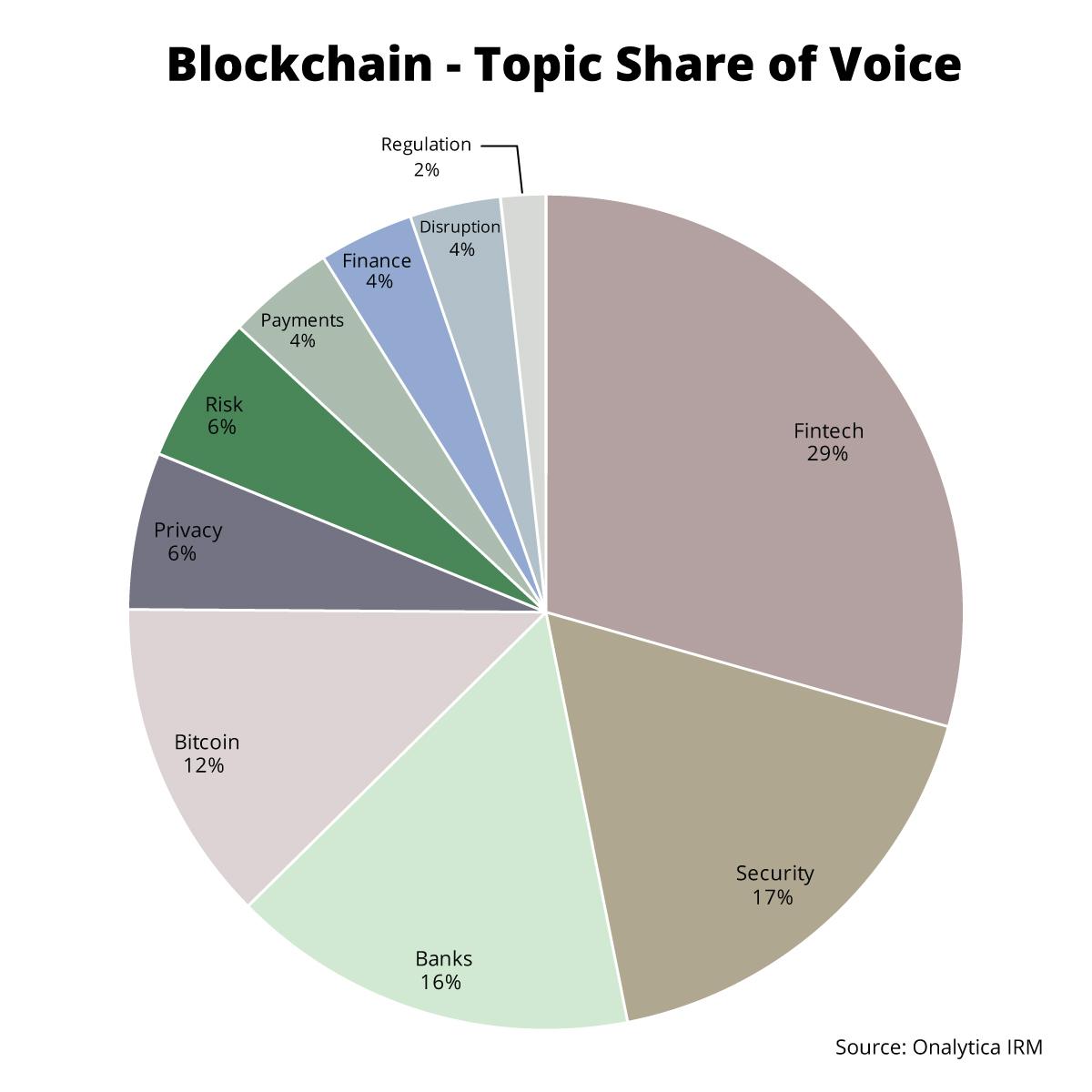 Onalytica - Blockchain Topic Share of Voice Among the Top 100 Influencers and Brands