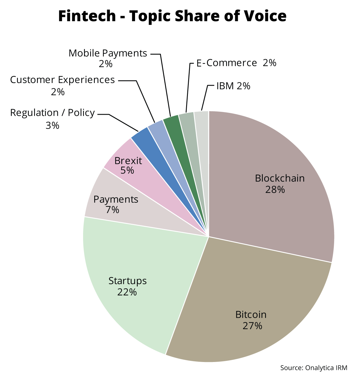 Onalytica - Fintech 2016 top 100 influencers and brands Topic Share of Voice