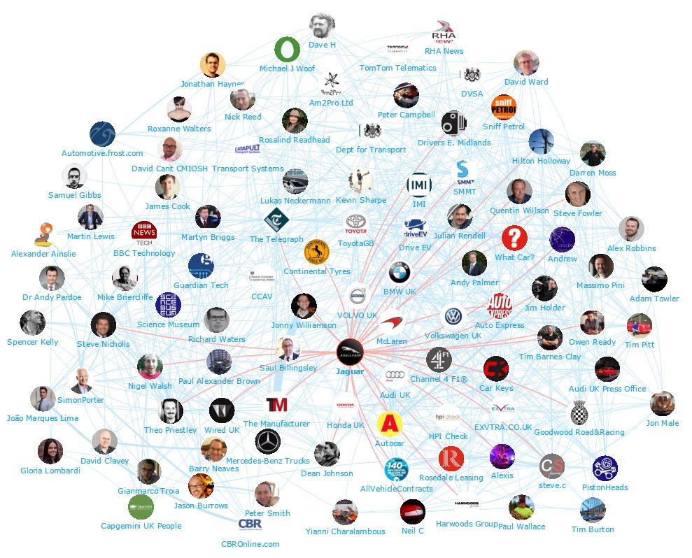 Onalytica - The UK Automotive Industry Top Influencers and Brands - Network Map 1 (Jaguar)
