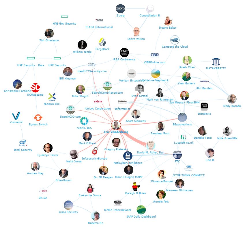 Onalytica Data Security Top 100 Influencers and Brands Network Map Eric Vanderburg