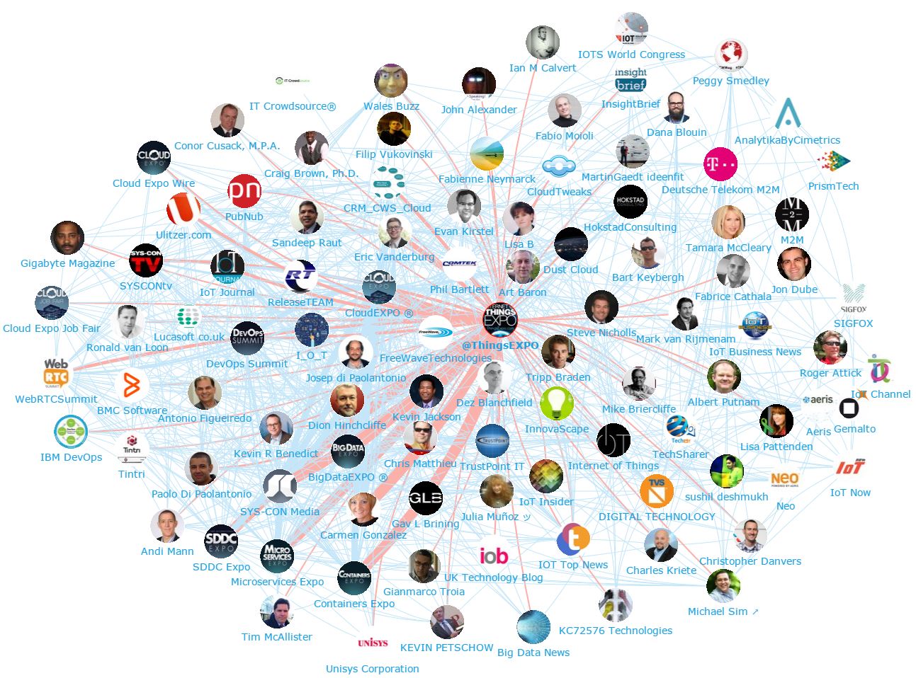 Onalytica M2M Top 100 Influencers and Brands - Network Map - Things Expo