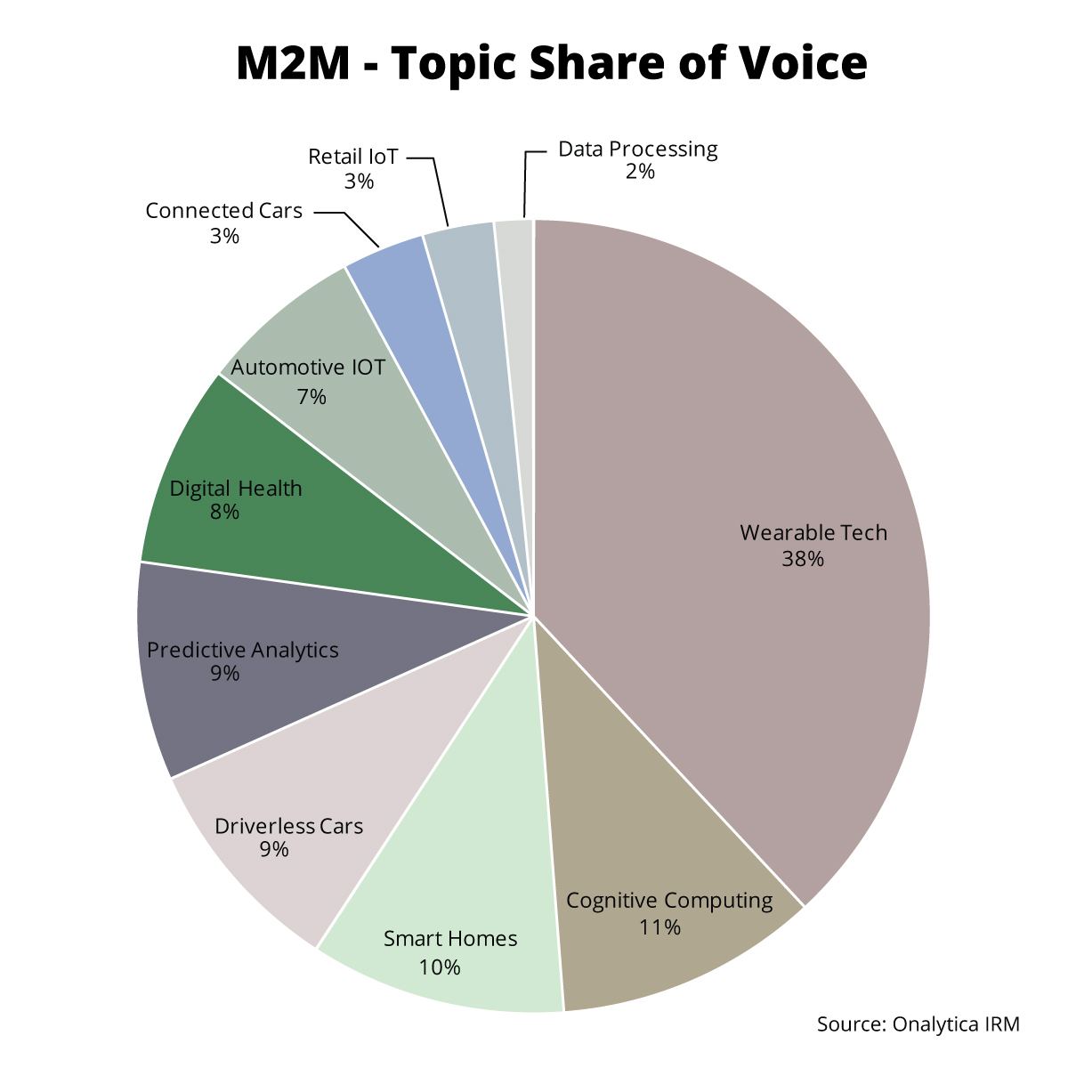Onalytica M2M Top 100 Influencers and Brands - Network Map - Topic Share of Voice