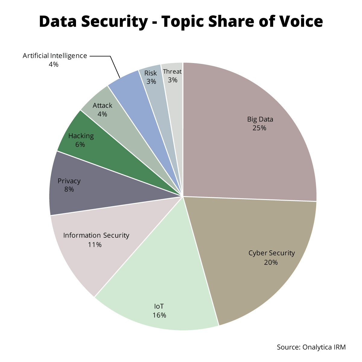 Onalytica Data Security Top 100 Influencers and Brands - Topic Share of Voice