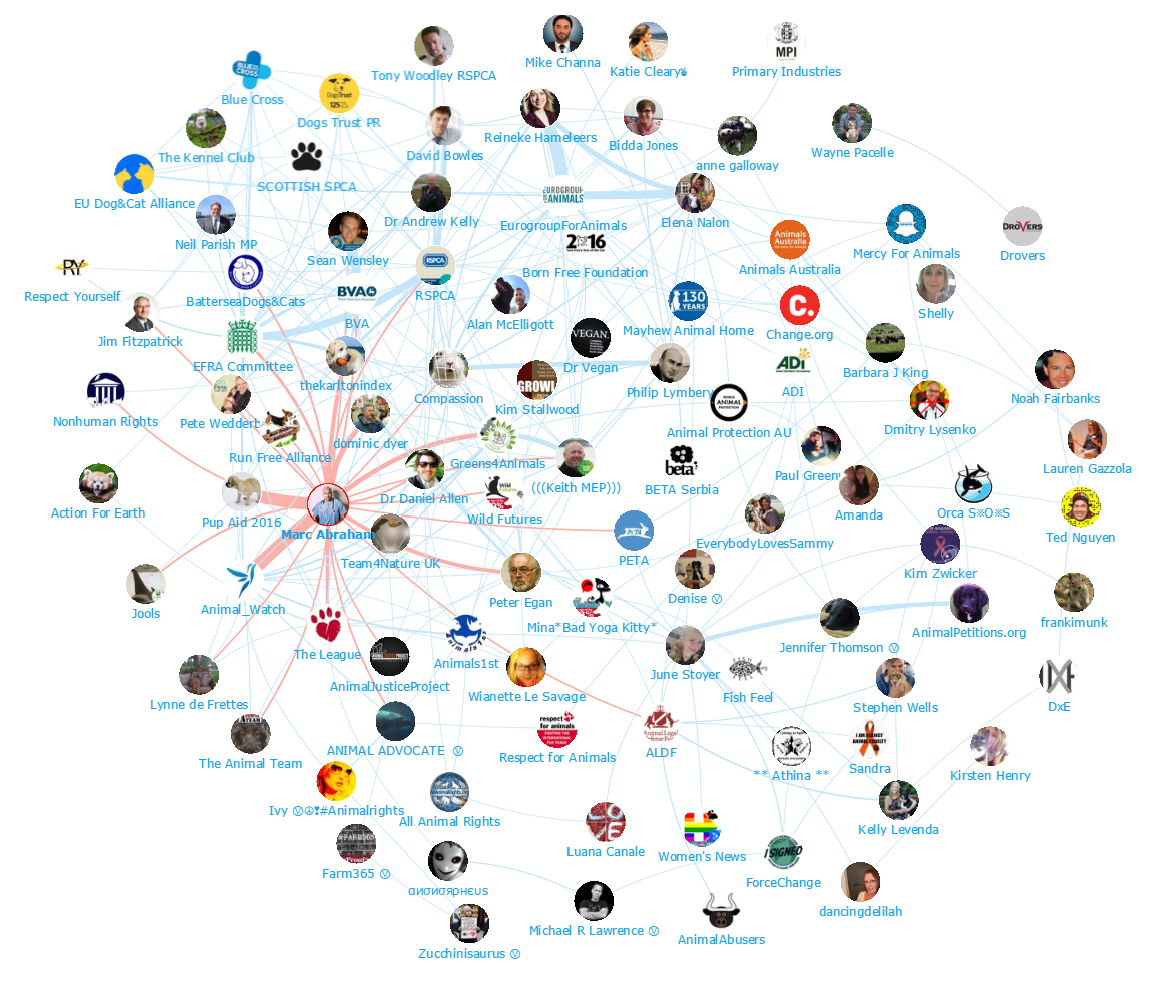 Onalytica Animal Welfare Top 100 Influencers and Brands- Marc Abraham network map