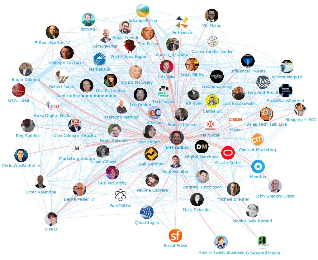 Onalytica - Social Media Marketing 2016 - Top 100 Influencers and Brands - Network Map (Jeff Bullas)