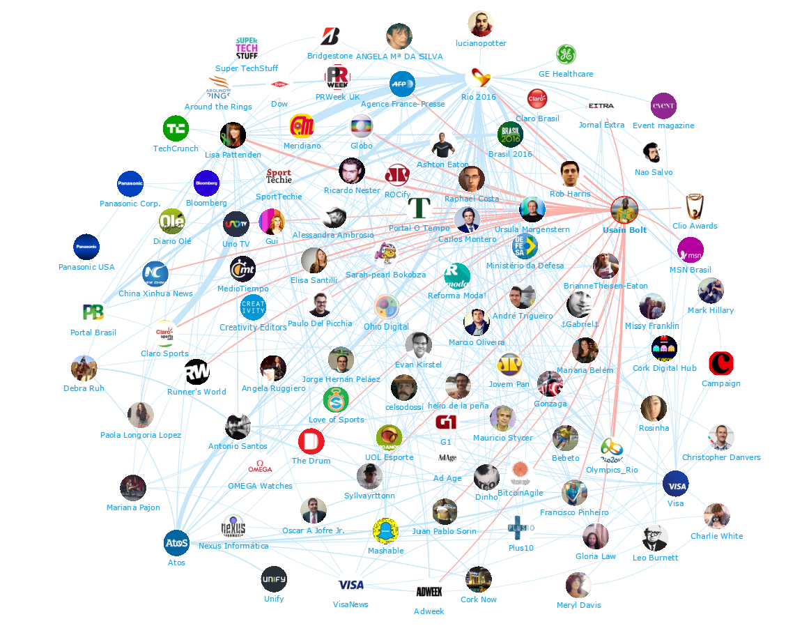 Onalytica- Sponsors at the Rio 2016 Olympics Top 100 Influencers- Usain Bolt