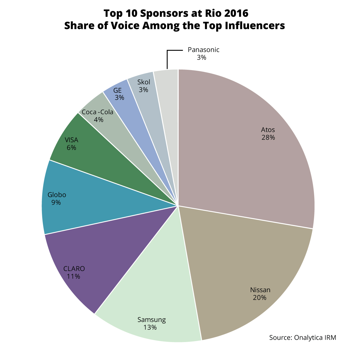Sponsors at the Rio 2016 Olympics: Top 100 Influencers and Brands - Topic Share of Voice