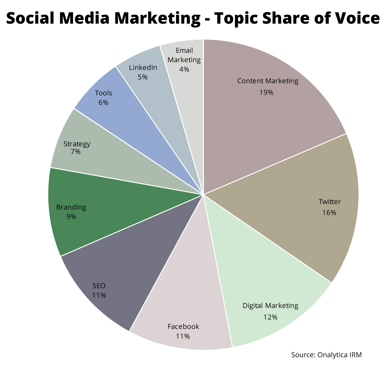 Onalytica - Social Media Marketing 2016 - Top 100 Influencers and Brands - Topic Share of Voice