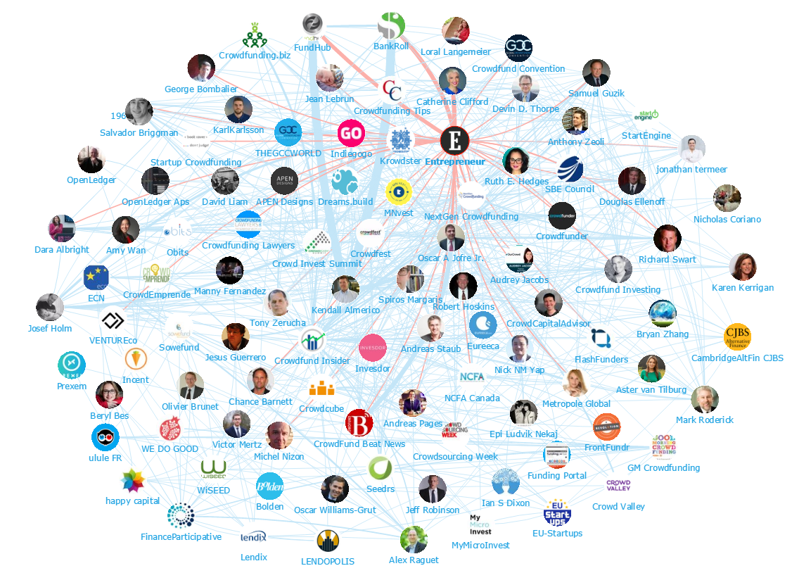 Onalytica Crowdfunding Top 100 Influencers and Brands Network Map Entrepreneur