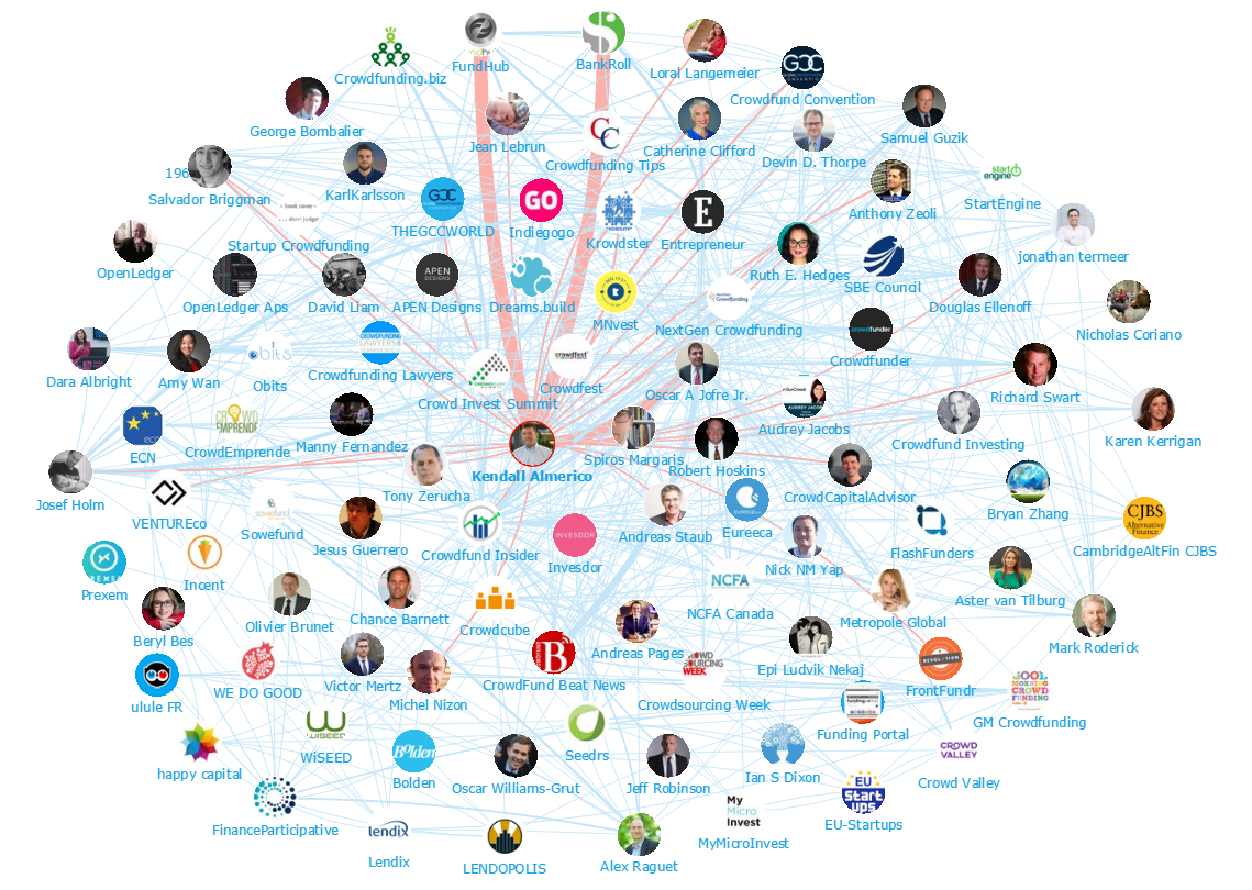 Onalytica Crowdfunding Top 100 influencers and Brands Network Map Kendall Almerico