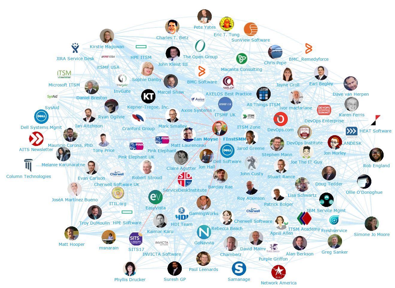 Onalytica - IT Service management TOp 100 Influencers and Brands - Network Map 1 (Ian Moyse)